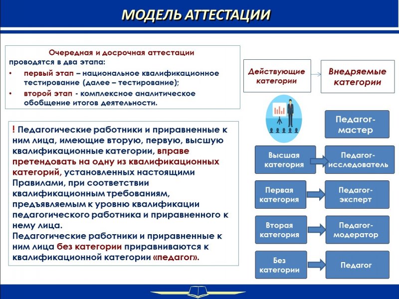 Аттестация педагогов в казахстане 2023. Модель аттестации педагогических работников. Категории аттестации учителей.