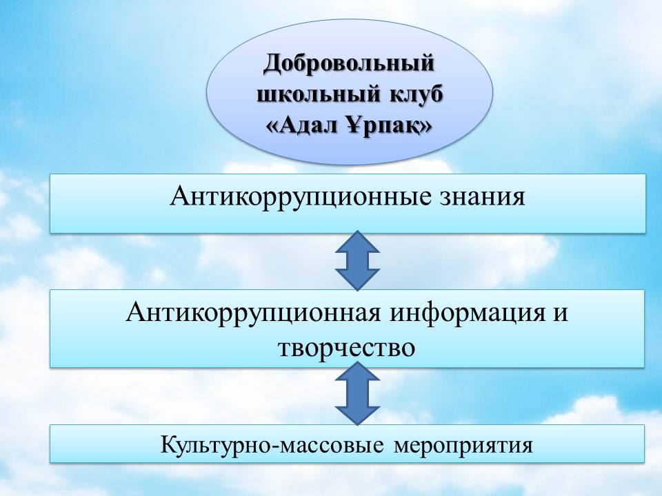 Адал ұрпақ. Девиз антикоррупционного клуба «Адал ұрпақ». Адал ұрпақ листавки памятки. «Мозговый штурм» для антикорупционного клуба Адал урпак.