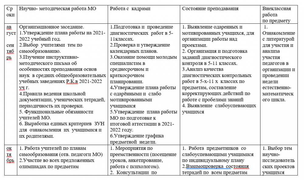 План работы шмо учителей естественно математического цикла на 2022 2023 учебный год по фгос